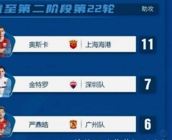 中超助攻榜：约尼查8轮9助攻继续领跑，席尔瓦4次助攻居次席