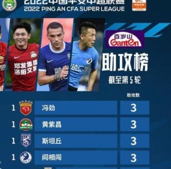 中超助攻榜：约尼查8轮9助攻继续领跑，席尔瓦4次助攻居次席