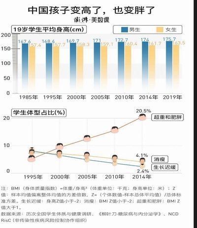 按理说过去几十年，中国孩子的身高不是都涨了很多嘛？怎么中国球员身体条件还不如以前?