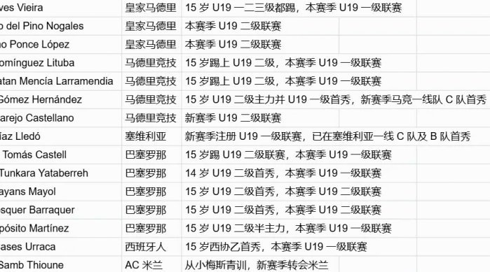 恒大09进攻核心将参加西班牙U19一级荣誉联赛