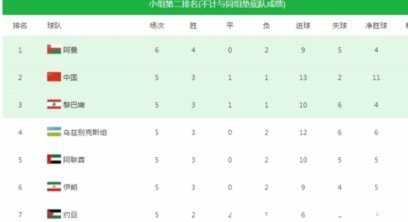 连创耻辱纪录！国足首次输给塔吉克斯坦 近三场0进球丢9球