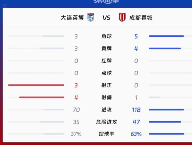 蓉城错失关键4分，英博夺冠概率飙升1000倍