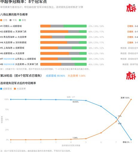 蓉城错失4个冠军点后，英博夺冠希望从0.05%提升至1.04%
