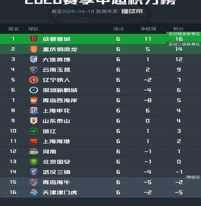 蓉城错失4个冠军点后，英博夺冠希望从0.05%提升至1.04%